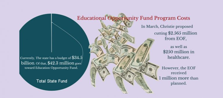 EOF program sees extra million after state budget is passed