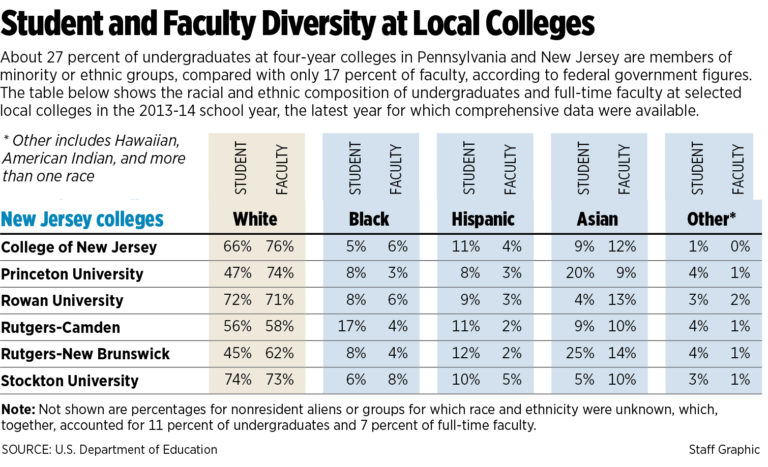 Diversity at colleges?  Not at the front of the classroom