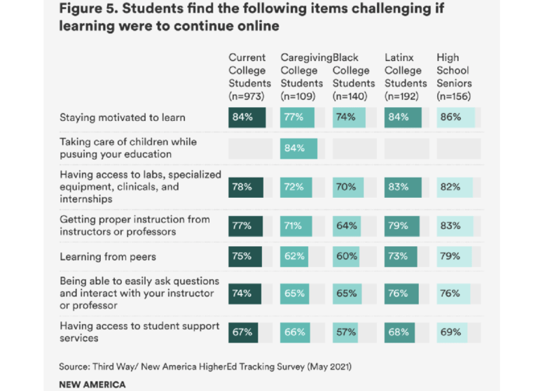 Survey: Continued online learning would pose challenges to student-professor dynamic
