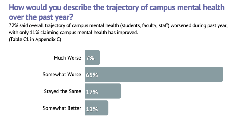 Survey: Faculty, staff and student mental health on campus worsened during past year￼