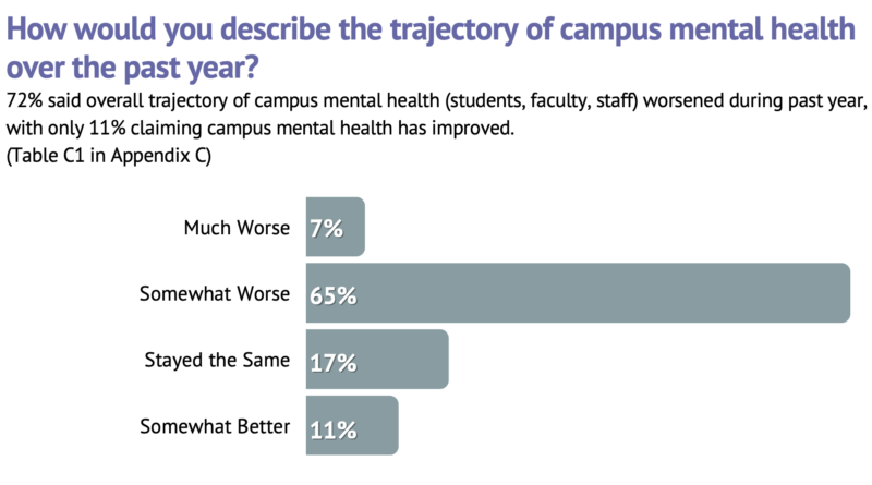 Survey: Faculty, staff and student mental health on campus worsened during past year￼