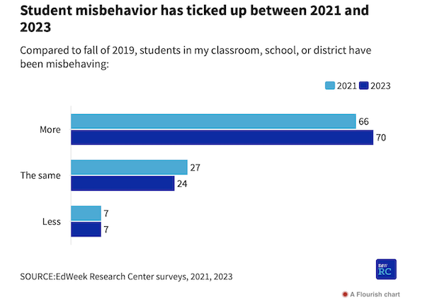 Survey: Student misbehavior has climbed while morale has dropped