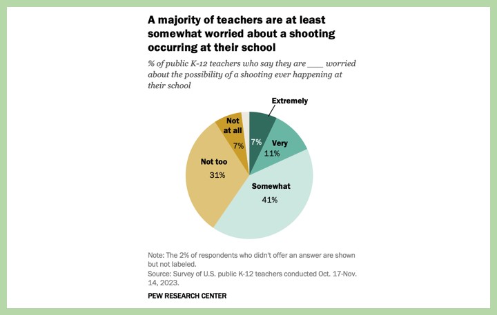 Report: Nearly 60% of teachers Somewhat Worried about a shooting Happening at their school